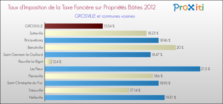 Taux d'imposition de la taxe foncière sur le bati 2012 pour GROSVILLE et les communes proches Comparaison des taux d'imposition de la taxe foncière sur le bati 2012 pour GROSVILLE et les communes voisines