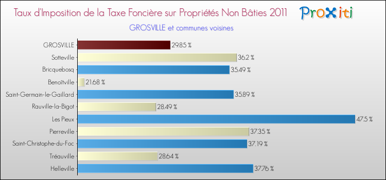 Taux d'imposition de la taxe foncière sur les immeubles et terrains non batis 2011 pour GROSVILLE et les communes proches Comparaison des taux d'imposition de la taxe foncière sur les immeubles et terrains non batis 2011 pour GROSVILLE et les communes voisines