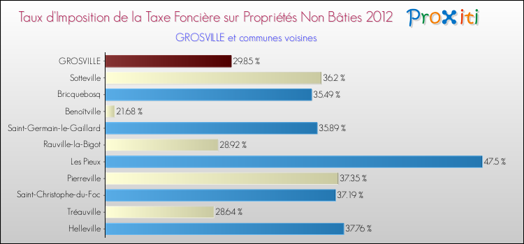 Taux d'imposition de la taxe foncière sur les immeubles et terrains non batis 2012 pour GROSVILLE et les communes proches Comparaison des taux d'imposition de la taxe foncière sur les immeubles et terrains non batis 2012 pour GROSVILLE et les communes voisines