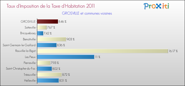 Taux d'imposition de la taxe d'habitation 2011 pour GROSVILLE et les communes proches Comparaison des taux d'imposition de la taxe d'habitation 2011 pour GROSVILLE et les communes voisines