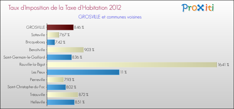 Taux d'imposition de la taxe d'habitation 2012 pour GROSVILLE et les communes proches Comparaison des taux d'imposition de la taxe d'habitation 2012 pour GROSVILLE et les communes voisines