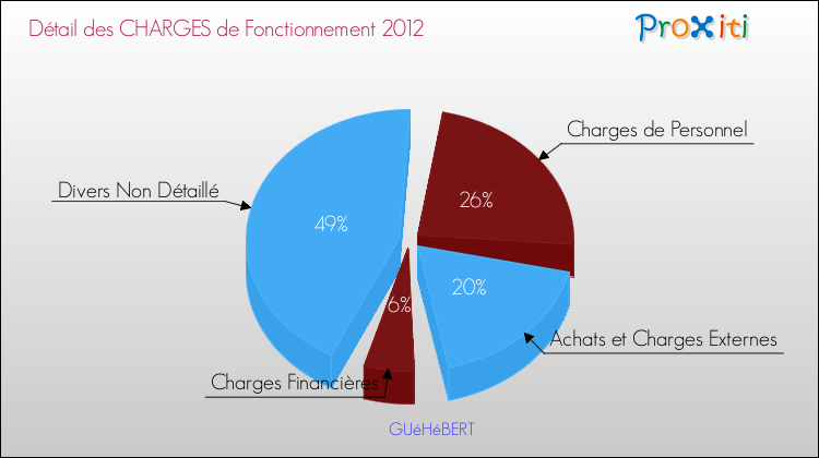 Décomposition des Charges de Fonctionnement 2012 de la commune de GUéHéBERT Charges de Fonctionnement 2012 pour la commune de GUéHéBERT