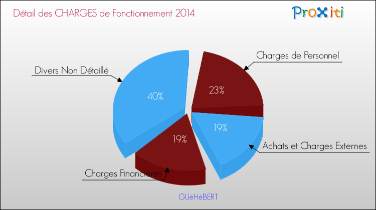 Décomposition des Charges de Fonctionnement 2014 de la commune de GUéHéBERT Charges de Fonctionnement 2014 pour la commune de GUéHéBERT