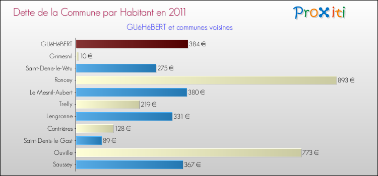 Dette par habitant de la commune en 2011 pour GUéHéBERT et les communes proches Comparaison de la dette par habitant de la commune en 2011 pour GUéHéBERT et les communes voisines