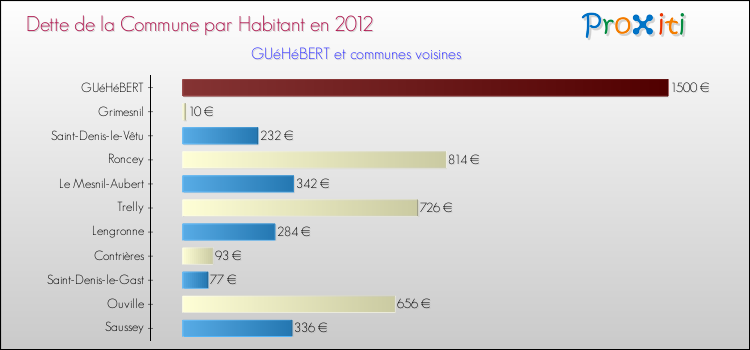 Dette par habitant de la commune en 2012 pour GUéHéBERT et les communes proches Comparaison de la dette par habitant de la commune en 2012 pour GUéHéBERT et les communes voisines