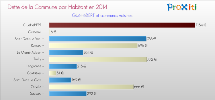 Dette par habitant de la commune en 2014 pour GUéHéBERT et les communes proches Comparaison de la dette par habitant de la commune en 2014 pour GUéHéBERT et les communes voisines