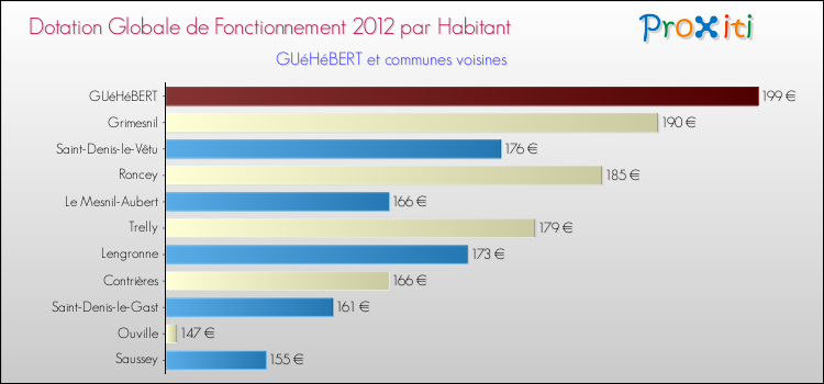 Montant des dotations globales de fonctionnement DGF par Habitant pour GUéHéBERT et les communes proches Comparaison des des dotations globales de fonctionnement DGF par habitant pour GUéHéBERT et les communes voisines