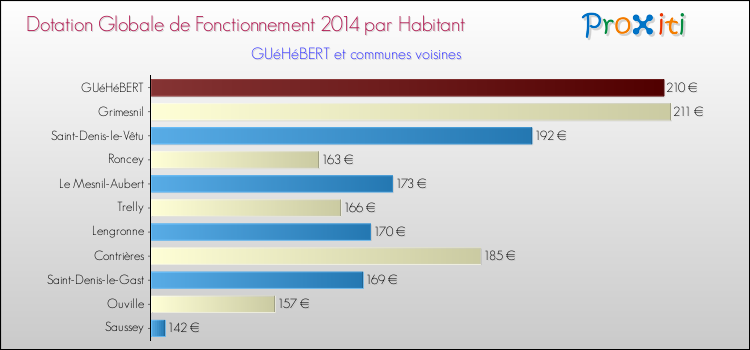 Montant des dotations globales de fonctionnement DGF par Habitant pour GUéHéBERT et les communes proches en 2014. Comparaison des des dotations globales de fonctionnement DGF par habitant pour GUéHéBERT et les communes voisines en 2014.
