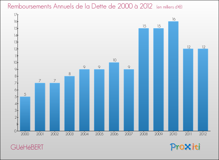 Evolution de l'annuité de la dette pour la commune de GUéHéBERT de 2000 à 2012 Annuités de la dette pour GUéHéBERT de 2000 à 2012