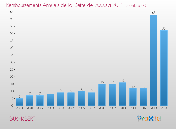 Evolution de l'annuité de la dette pour la commune de GUéHéBERT de 2000 à 2014 Annuités de la dette pour GUéHéBERT de 2000 à 2014