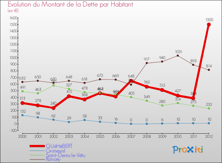 Evolution de la dette par habitant pour la commune de GUéHéBERT et les communes proches de 2000 à 2012 Comparaison de la dette par habitant pour GUéHéBERT et les communes voisines de 2000 à 2012