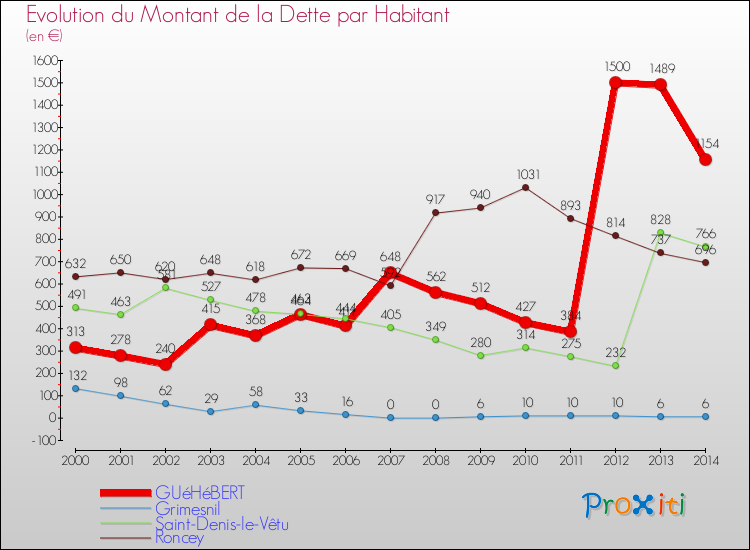 Evolution de la dette par habitant pour la commune de GUéHéBERT et les communes proches de 2000 à 2014 Comparaison de la dette par habitant pour GUéHéBERT et les communes voisines de 2000 à 2014