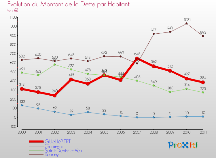 Evolution de la dette par habitant pour la commune de GUéHéBERT et les communes proches Comparaison de la dette par habitant pour GUéHéBERT et les communes voisines