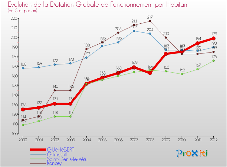 Evolution et montant de la dotation globale de fonctionnement par Habitant pour GUéHéBERT et les communes proches Comparaison des dotations globales de fonctionnement par habitant pour GUéHéBERT et les communes voisines