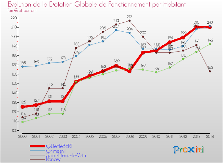 Evolution et montant de la dotation globale de fonctionnement par Habitant pour GUéHéBERT et les communes proches de 2000 à 2014. Comparaison des dotations globales de fonctionnement par habitant pour GUéHéBERT et les communes voisines de 2000 à 2014.