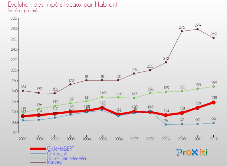 Evolution et montant des impôts locaux par Habitant pour GUéHéBERT et les communes proches Comparaison des impôts locaux par habitant pour GUéHéBERT et les communes voisines