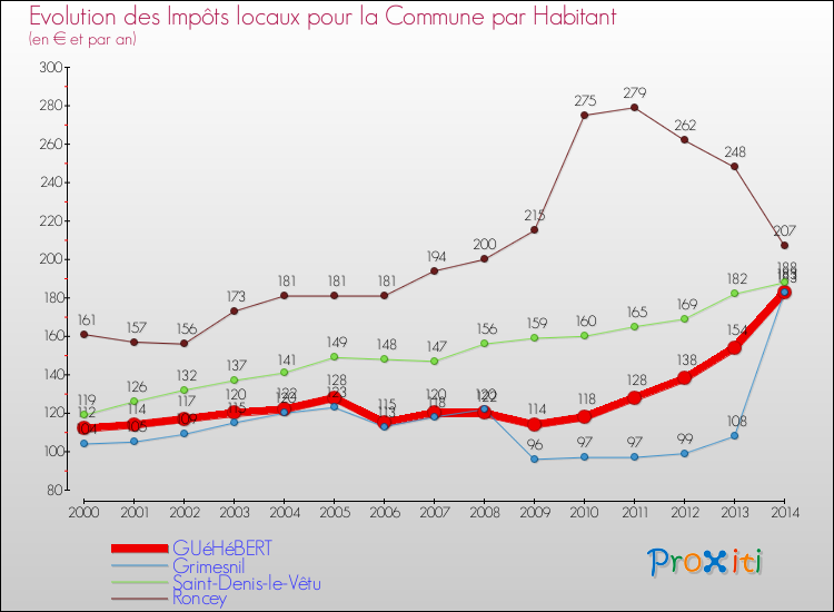Evolution et montant des impôts locaux par Habitant pour GUéHéBERT et les communes proches de 2000 à 2014 Comparaison des impôts locaux par habitant pour GUéHéBERT et les communes voisines de 2000 à 2014