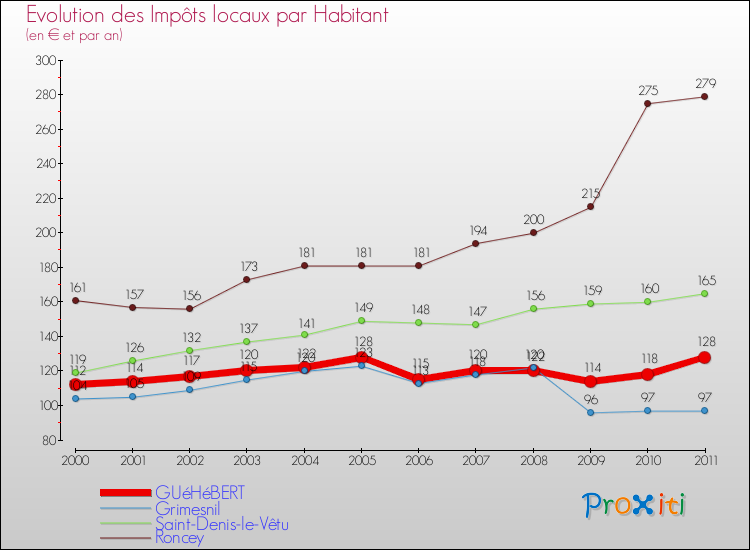 Evolution et montant des impôts locaux par Habitant pour GUéHéBERT et les communes proches Comparaison des impôts locaux par habitant pour GUéHéBERT et les communes voisines