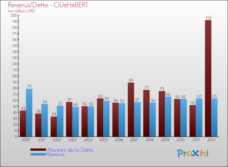 Evolution comparée de la dette et des revenus pour la commune de GUéHéBERT de 2000 à 2012 Comparaison de la dette et des revenus pour GUéHéBERT de 2000 à 2012