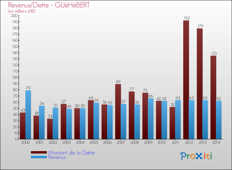 Evolution comparée de la dette et des revenus pour la commune de GUéHéBERT de 2000 à 2014 Comparaison de la dette et des revenus pour GUéHéBERT de 2000 à 2014
