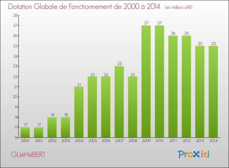 Evolution du montant de la Dotation Globale de Fonctionnement pour la commune de GUéHéBERT de 2000 à 2014 Evolution du montant de la Dotation Globale de Fonctionnement pour GUéHéBERT de 2000 à 2014