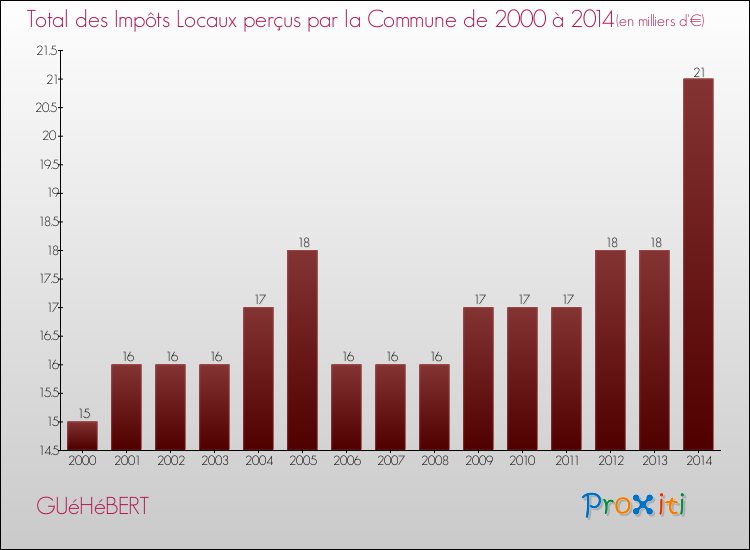 Evolution des Impôts Locaux pour la commune de GUéHéBERT de 2000 à 2014 Evolution des Impôts Locaux pour GUéHéBERT de 2000 à 2014