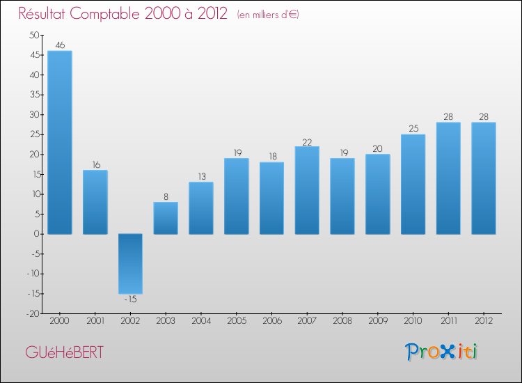Evolution du résultat comptable pour la commune de GUéHéBERT de 2000 à 2012 Evolution du résultat comptable pour GUéHéBERT de 2000 à 2012