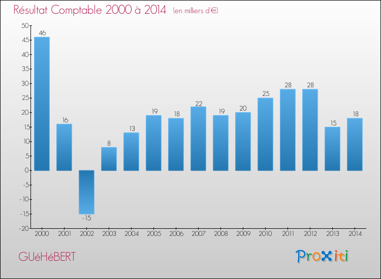Evolution du résultat comptable pour la commune de GUéHéBERT de 2000 à 2014 Evolution du résultat comptable pour GUéHéBERT de 2000 à 2014