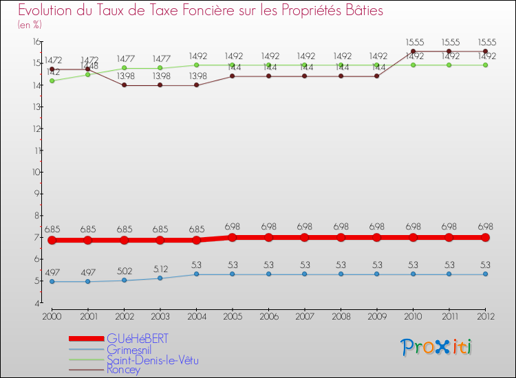 Evolution du taux de la taxe foncière sur le bati pour GUéHéBERT et les communes proches de 2000 à 2012 Comparaison des taux de taxe foncière sur le bati pour GUéHéBERT et les communes voisines de 2000 à 2012