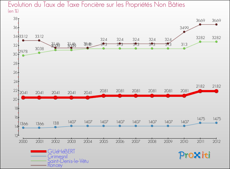 Evolution du taux de la taxe foncière sur les immeubles et terrains non batis pour GUéHéBERT et les communes proches de 2000 à 2012 Comparaison des taux de la taxe foncière sur les immeubles et terrains non batis pour GUéHéBERT et les communes voisines de 2000 à 2012