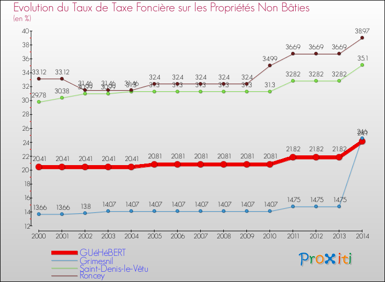 Evolution du taux de la taxe foncière sur les immeubles et terrains non batis pour GUéHéBERT et les communes proches de 2000 à 2014 Comparaison des taux de la taxe foncière sur les immeubles et terrains non batis pour GUéHéBERT et les communes voisines de 2000 à 2014