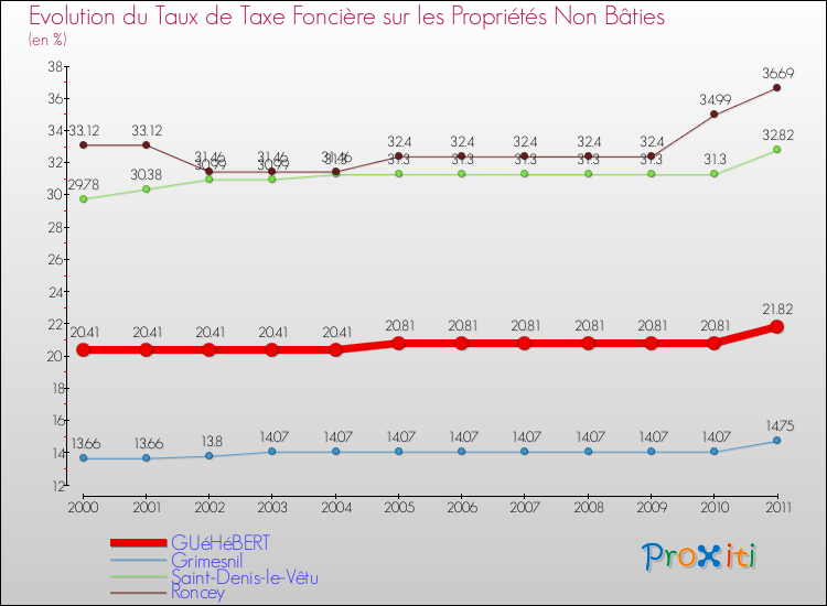 Evolution du taux de la taxe foncière sur les immeubles et terrains non batis pour GUéHéBERT et les communes proches Comparaison des taux de la taxe foncière sur les immeubles et terrains non batis pour GUéHéBERT et les communes voisines