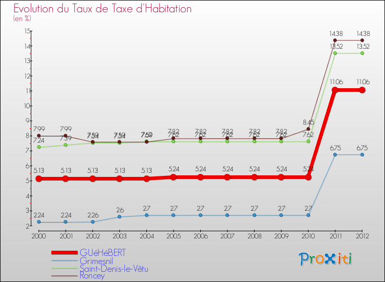 Evolution du taux de la taxe d'habitation pour GUéHéBERT et les communes proches Comparaison des taux de la taxe d'habitation pour GUéHéBERT et les communes voisines