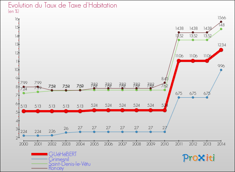 Evolution du taux de la taxe d'habitation pour GUéHéBERT et les communes proches de 2000 à 2014 Comparaison des taux de la taxe d'habitation pour GUéHéBERT et les communes voisines de 2000 à 2014