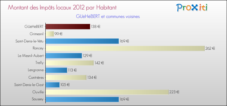 Montant des impôts locaux par Habitant pour GUéHéBERT et les communes proches Comparaison des impôts locaux par habitant pour GUéHéBERT et les communes voisines