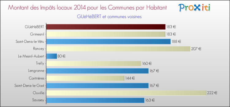 Montant des impôts locaux par Habitant pour GUéHéBERT et les communes proches en 2014 Comparaison des impôts locaux par habitant pour GUéHéBERT et les communes voisines en 2014