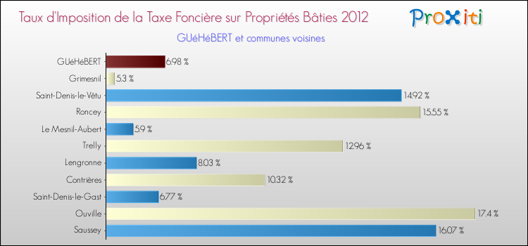 Taux d'imposition de la taxe foncière sur le bati 2012 pour GUéHéBERT et les communes proches Comparaison des taux d'imposition de la taxe foncière sur le bati 2012 pour GUéHéBERT et les communes voisines
