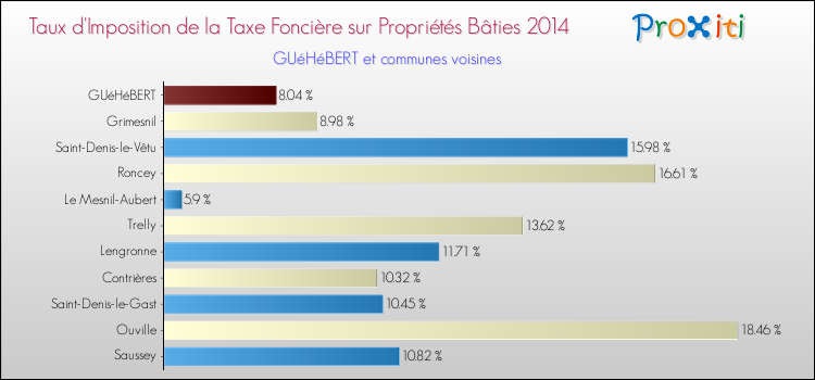 Taux d'imposition de la taxe foncière sur le bati 2014 pour GUéHéBERT et les communes proches Comparaison des taux d'imposition de la taxe foncière sur le bati 2014 pour GUéHéBERT et les communes voisines