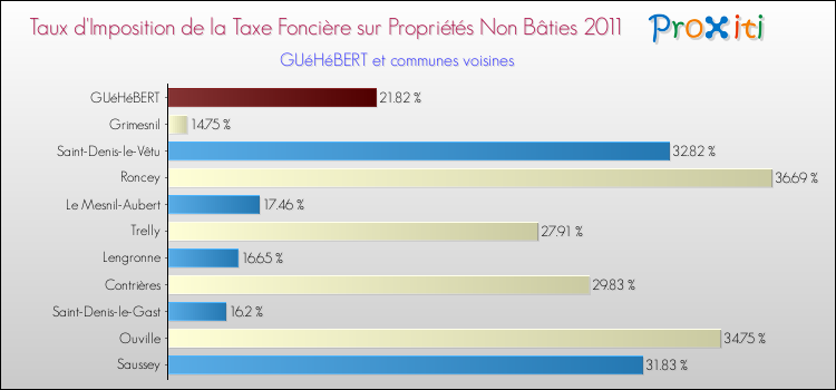 Taux d'imposition de la taxe foncière sur les immeubles et terrains non batis 2011 pour GUéHéBERT et les communes proches Comparaison des taux d'imposition de la taxe foncière sur les immeubles et terrains non batis 2011 pour GUéHéBERT et les communes voisines