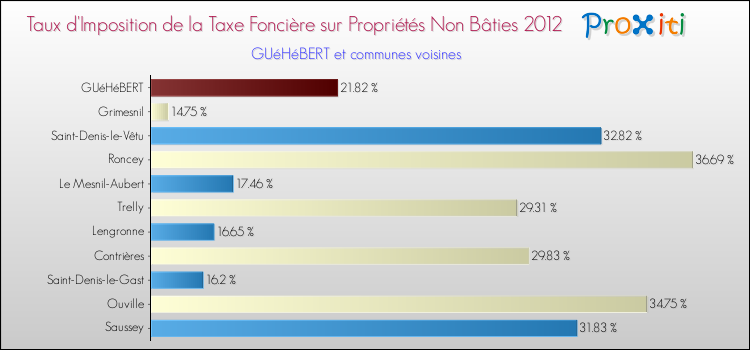 Taux d'imposition de la taxe foncière sur les immeubles et terrains non batis 2012 pour GUéHéBERT et les communes proches Comparaison des taux d'imposition de la taxe foncière sur les immeubles et terrains non batis 2012 pour GUéHéBERT et les communes voisines