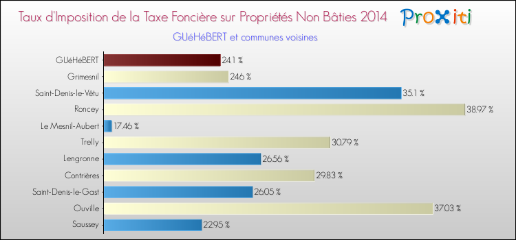 Taux d'imposition de la taxe foncière sur les immeubles et terrains non batis 2014 pour GUéHéBERT et les communes proches Comparaison des taux d'imposition de la taxe foncière sur les immeubles et terrains non batis 2014 pour GUéHéBERT et les communes voisines