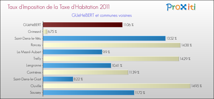 Taux d'imposition de la taxe d'habitation 2011 pour GUéHéBERT et les communes proches Comparaison des taux d'imposition de la taxe d'habitation 2011 pour GUéHéBERT et les communes voisines