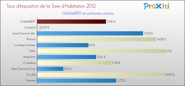 Taux d'imposition de la taxe d'habitation 2012 pour GUéHéBERT et les communes proches Comparaison des taux d'imposition de la taxe d'habitation 2012 pour GUéHéBERT et les communes voisines