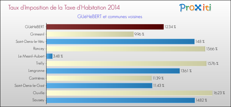 Taux d'imposition de la taxe d'habitation 2014 pour GUéHéBERT et les communes proches Comparaison des taux d'imposition de la taxe d'habitation 2014 pour GUéHéBERT et les communes voisines