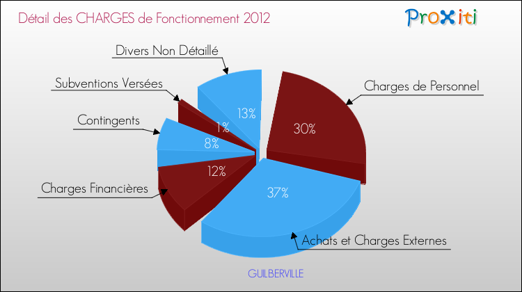 Décomposition des Charges de Fonctionnement 2012 de la commune de GUILBERVILLE Charges de Fonctionnement 2012 pour la commune de GUILBERVILLE