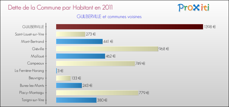 Dette par habitant de la commune en 2011 pour GUILBERVILLE et les communes proches Comparaison de la dette par habitant de la commune en 2011 pour GUILBERVILLE et les communes voisines