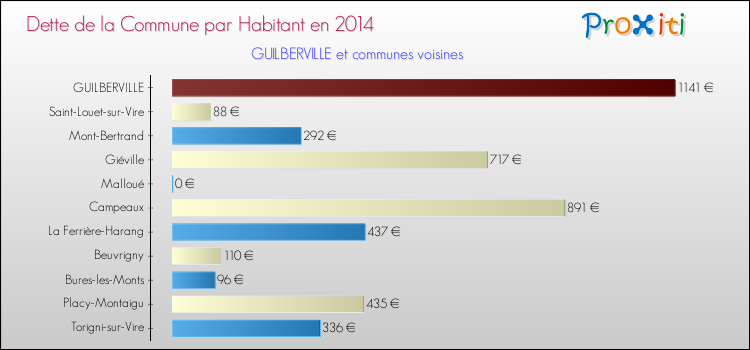 Dette par habitant de la commune en 2014 pour GUILBERVILLE et les communes proches Comparaison de la dette par habitant de la commune en 2014 pour GUILBERVILLE et les communes voisines