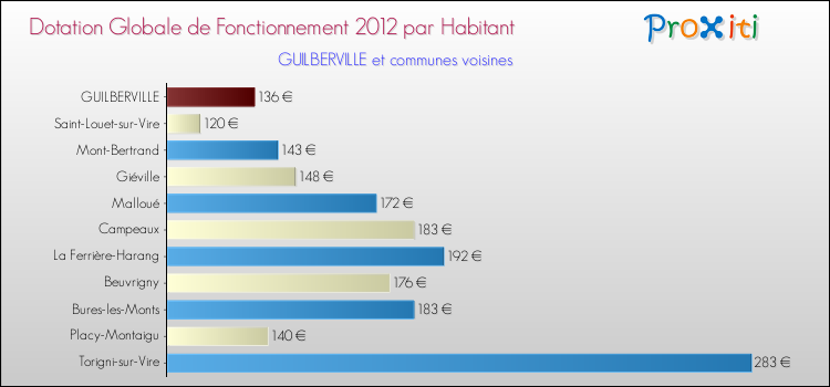 Montant des dotations globales de fonctionnement DGF par Habitant pour GUILBERVILLE et les communes proches Comparaison des des dotations globales de fonctionnement DGF par habitant pour GUILBERVILLE et les communes voisines