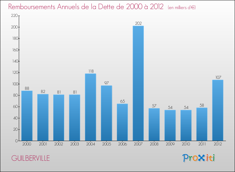 Evolution de l'annuité de la dette pour la commune de GUILBERVILLE de 2000 à 2012 Annuités de la dette pour GUILBERVILLE de 2000 à 2012