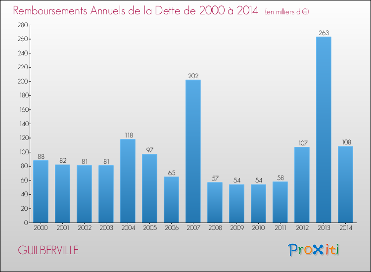 Evolution de l'annuité de la dette pour la commune de GUILBERVILLE de 2000 à 2014 Annuités de la dette pour GUILBERVILLE de 2000 à 2014